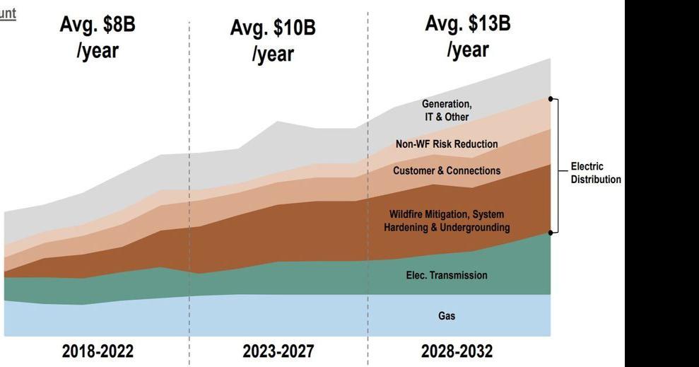 PG&E Reports Higher Profits, Highlights Wildfire Mitigation, Safety ...