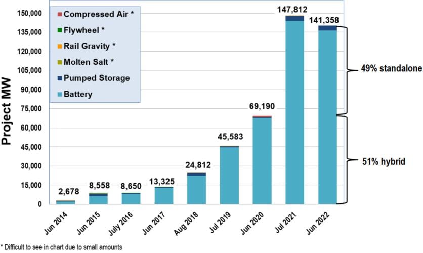 Pervasive, Nationwide Storage GridConnection Delays Require Solutions