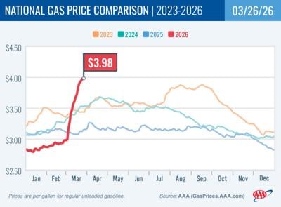 California Gasoline Prices and Related Litigation Rise | Transportation ...