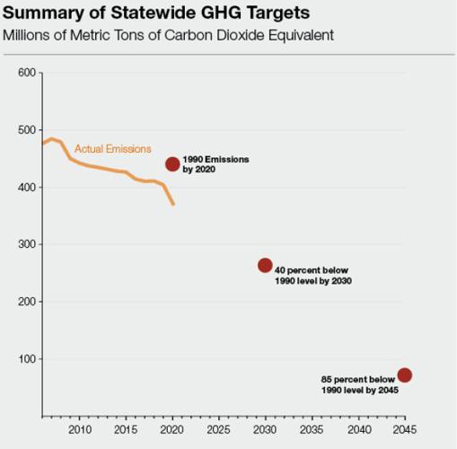 Legislative Analyst Takes CARB to Task on AirQuality Plan, Says Path