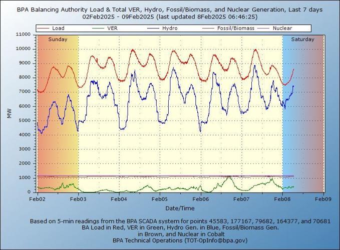 Exploring the Energy Transition: Meeting Northwest Winter Peak Loads ...