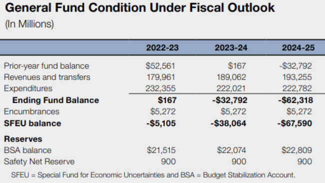 California's $68 Billion Budget Deficit Could Impact Climate, Energy ...