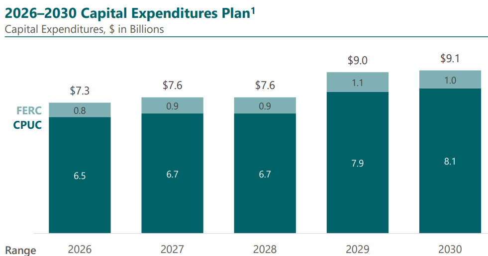 Read more Eaton, Other Wildfire Topics Continue to Dominate Edison Earnings