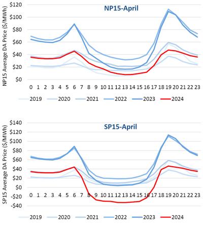 Report: CAISO Market-Fundamental Anomalies Shift to New Realities ...