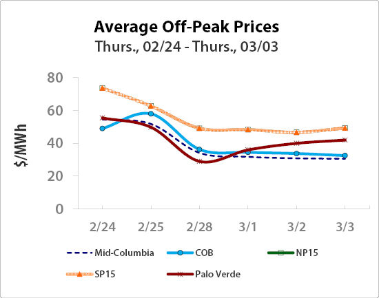 Energy Prices Fall As Temperatures Rise | Price Report | Newsdata.com