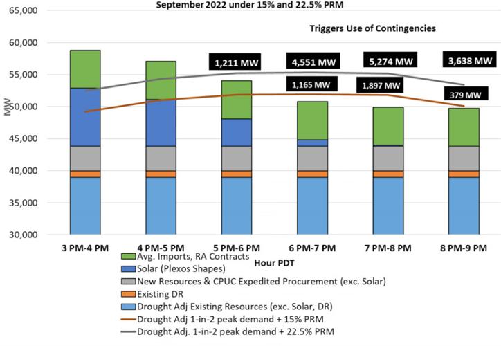 California's Projected Energy Shortfall Grows, Now at 5,200 MW by Next ...