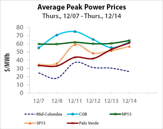 Western Energy Prices Trend Higher | Western Price Survey | Newsdata.com