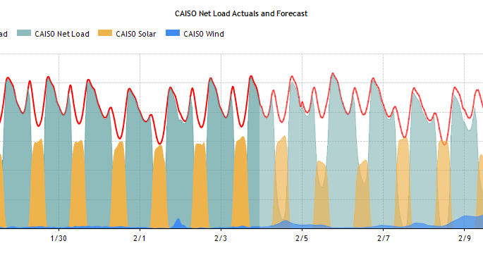 CAISO Net Load Actuals and Forecast | Western Energy Report | newsdata.com