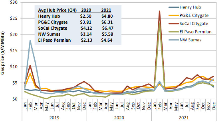 CAISO Electricity Prices Up 50 Percent In Fourth Quarter, Year Over ...