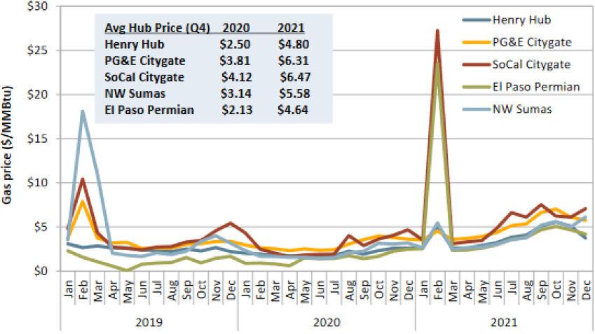 CAISO Electricity Prices Up 50 Percent in Fourth Quarter, Year Over 