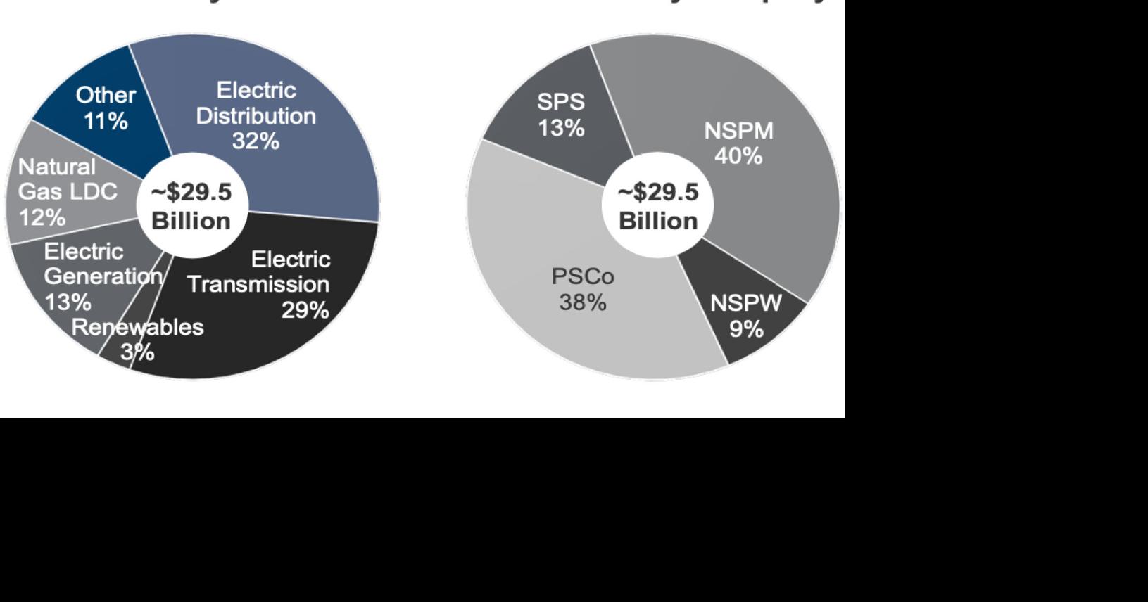 Xcel Execs Call IRA a 'Huge Win,' Tout Benefits of Early Renewables