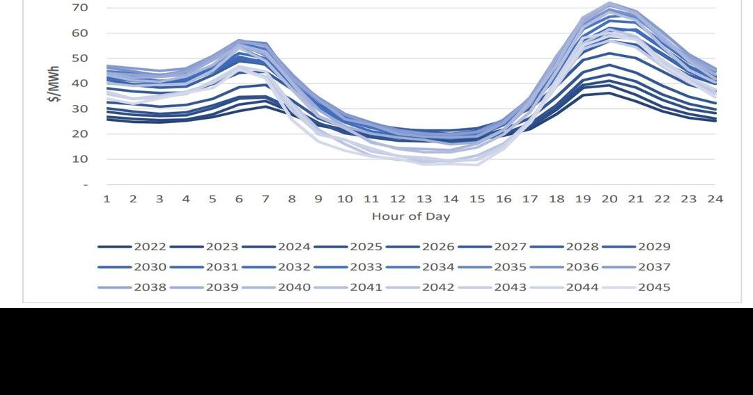 Market Volatility Could Make Storage More Attractive for SnoPUD