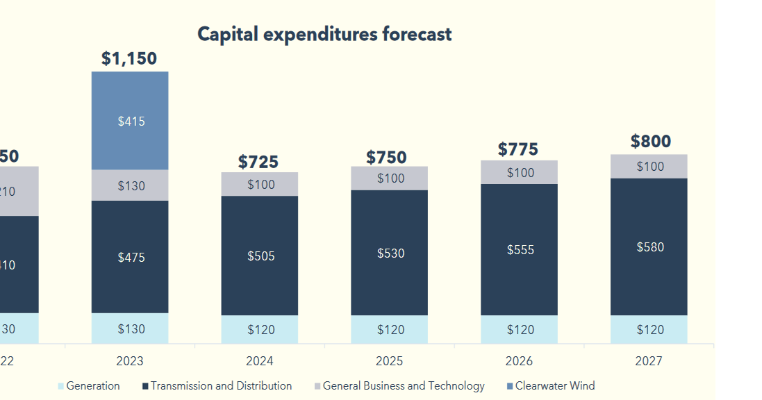 Encouraged by Q3 Revenue, PGE Raises CapEx Forecast Clearing It Up