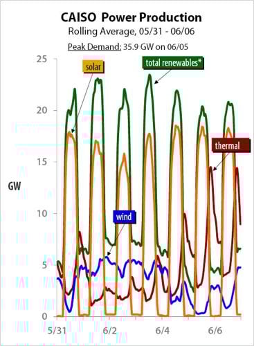 Record-Breaking Heat Pushes CAISO Power Demand Higher | Western Price ...