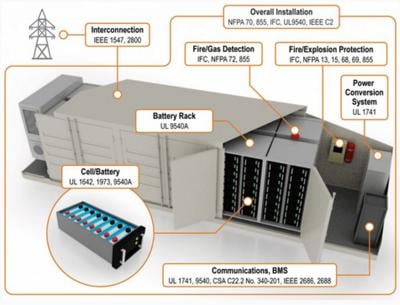 New Safety Framework Designed to Support Local Battery Storage Adoption ...