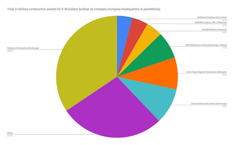 Statebased firms have received majority of Eielson building contracts
