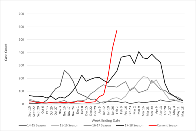 Flu Chart