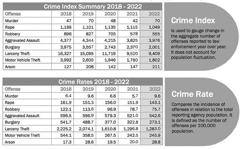 Alaska crime sees an overall decrease while murders see a spike