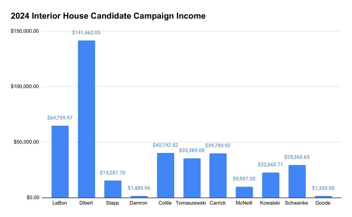 2024 Interior House Candidates Campaign Income