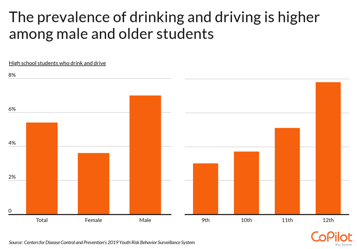 teen drunk driving graphs