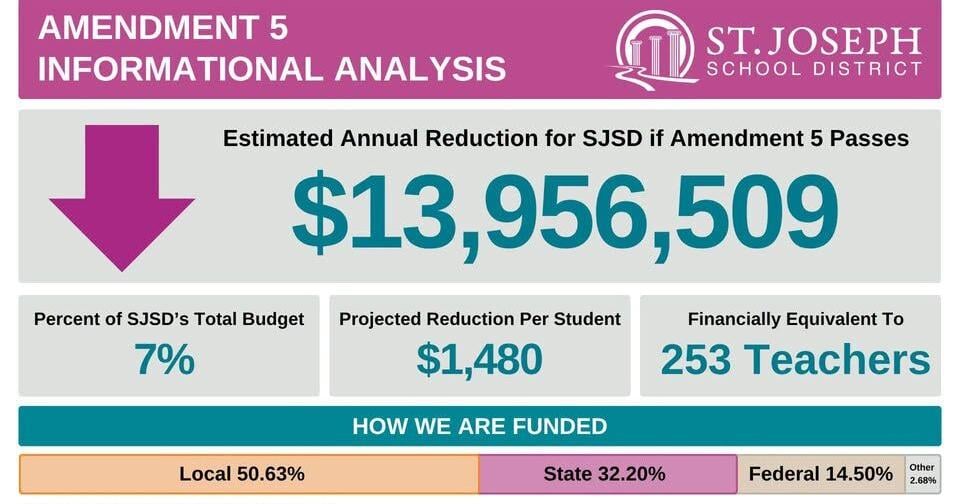 St. Joseph School District estimates it would lose nearly $14M if voters approve Amendment 5