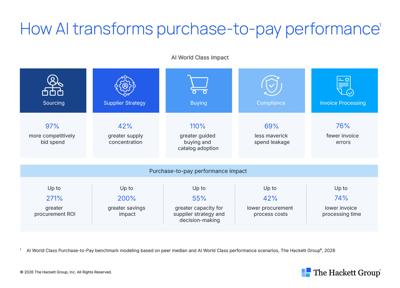 The Hackett Group® Establishes AI World Class Procurement Benchmarks