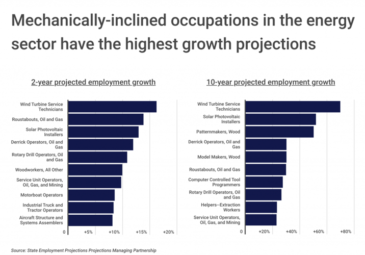 Chart2_Mechanically-inclined-occupations-in-the-energy-sector-have-the-highest-growth-projections-1024x715.png