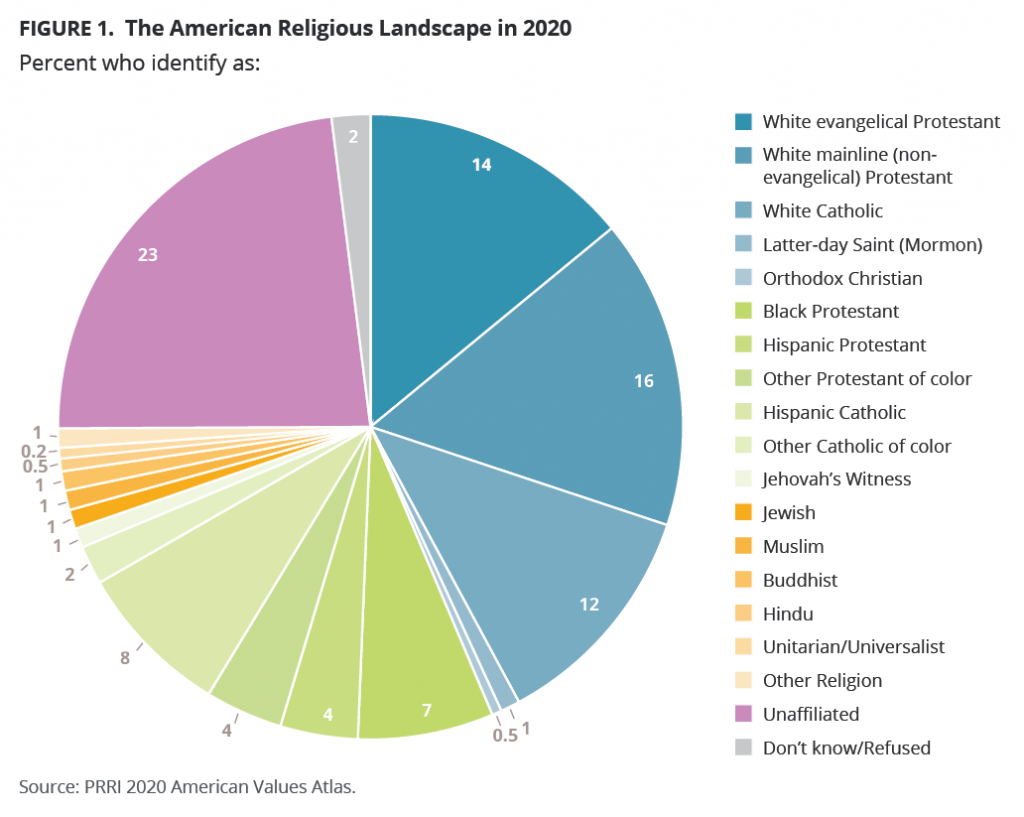 2020 Census of American Religion Part One Local churches focus is on