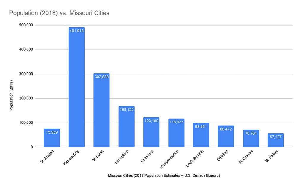 Smart Quiz Basket Population Of Saint Joseph Missouri