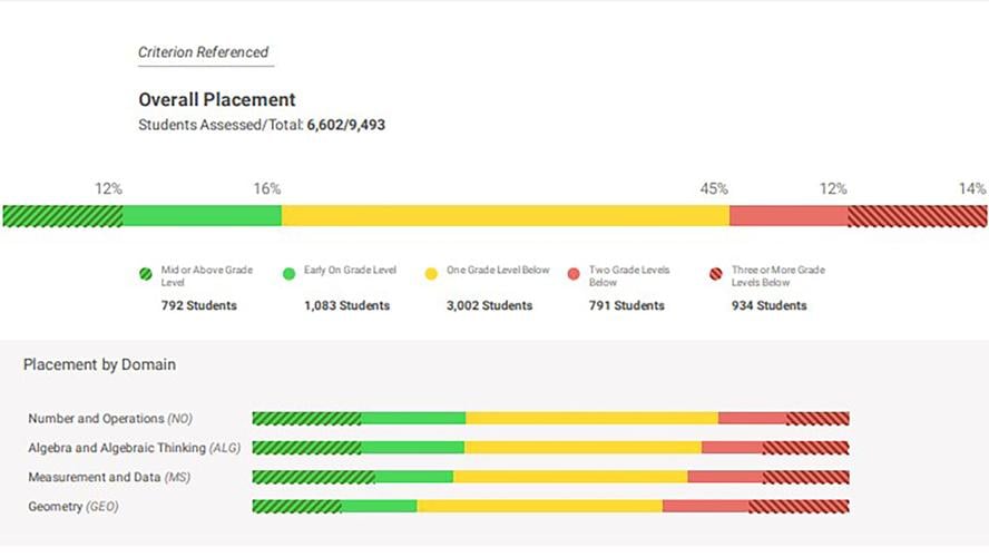 Primary Class Level Graph Panel looks at grade-level student data | Education | newspressnow.com