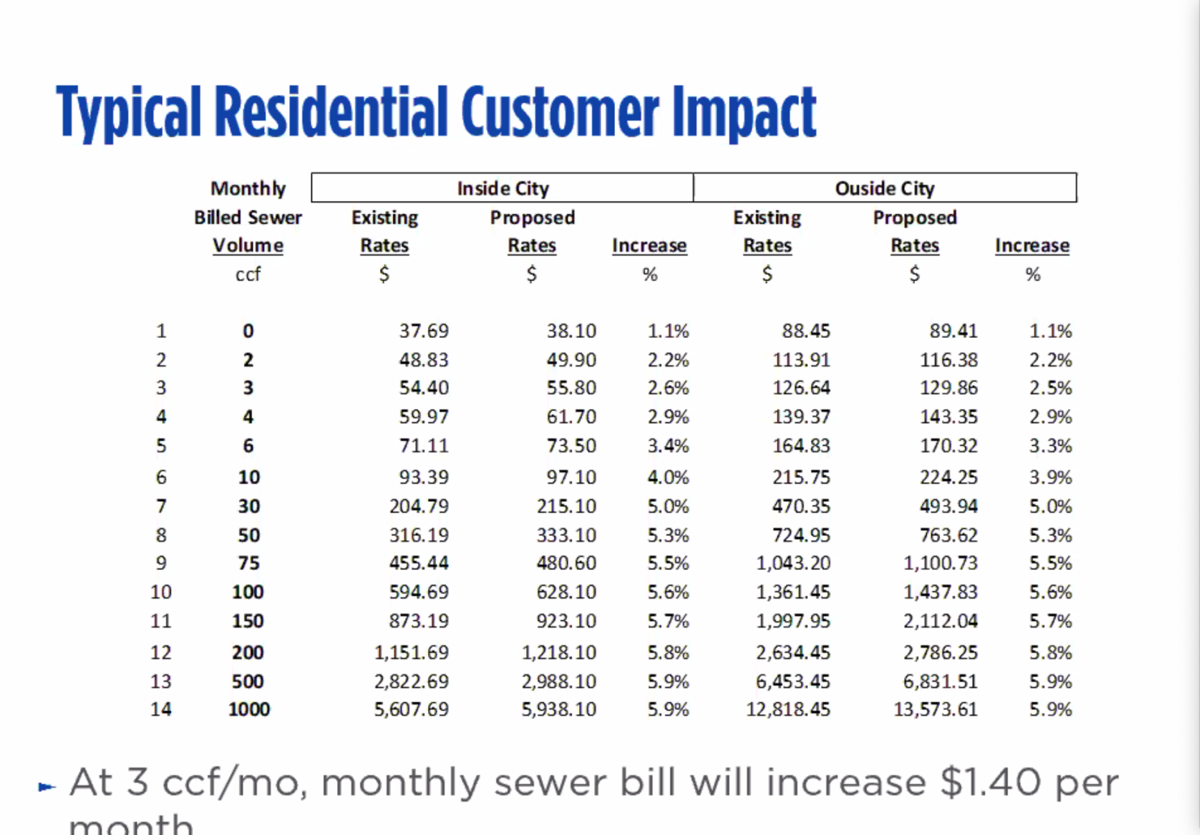 Sewer Rate Increase Expected Local News Newspressnow Com