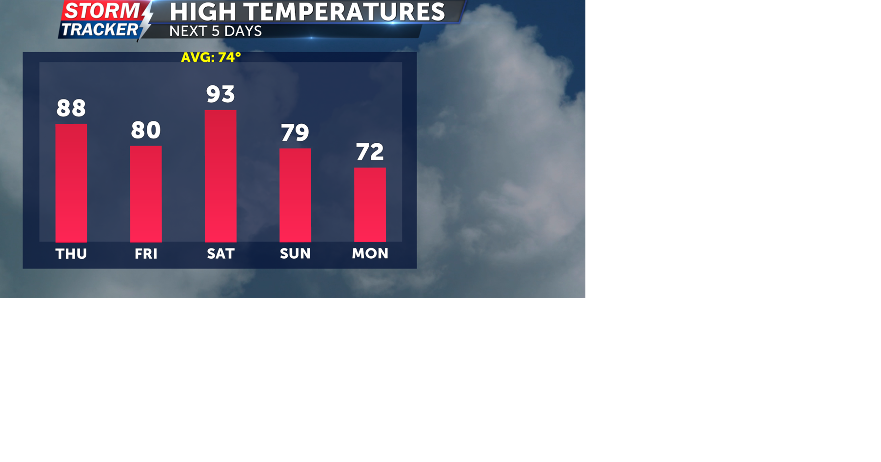 Roller coaster temperatures, but dry conditions remain | Weather ...