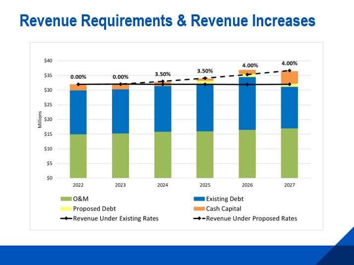 City's Study Proposes Sewer Rate Increases | Government | Newspressnow.com