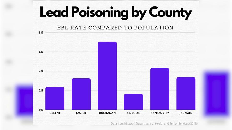 Lead poisoning by county in MO