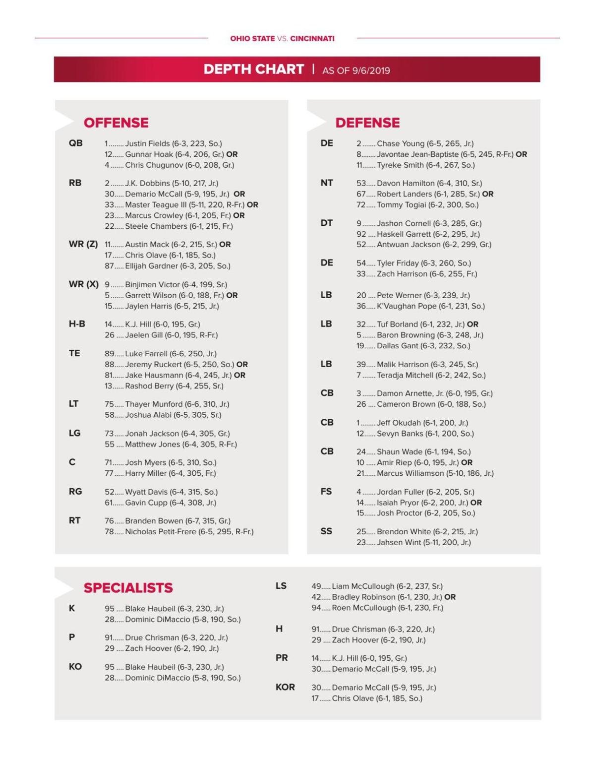 uc football keys to ohio state sports newsrecord org fau depth chart