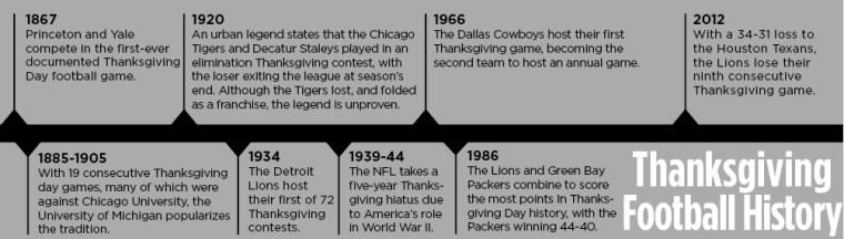 The history of Thanksgiving Day football