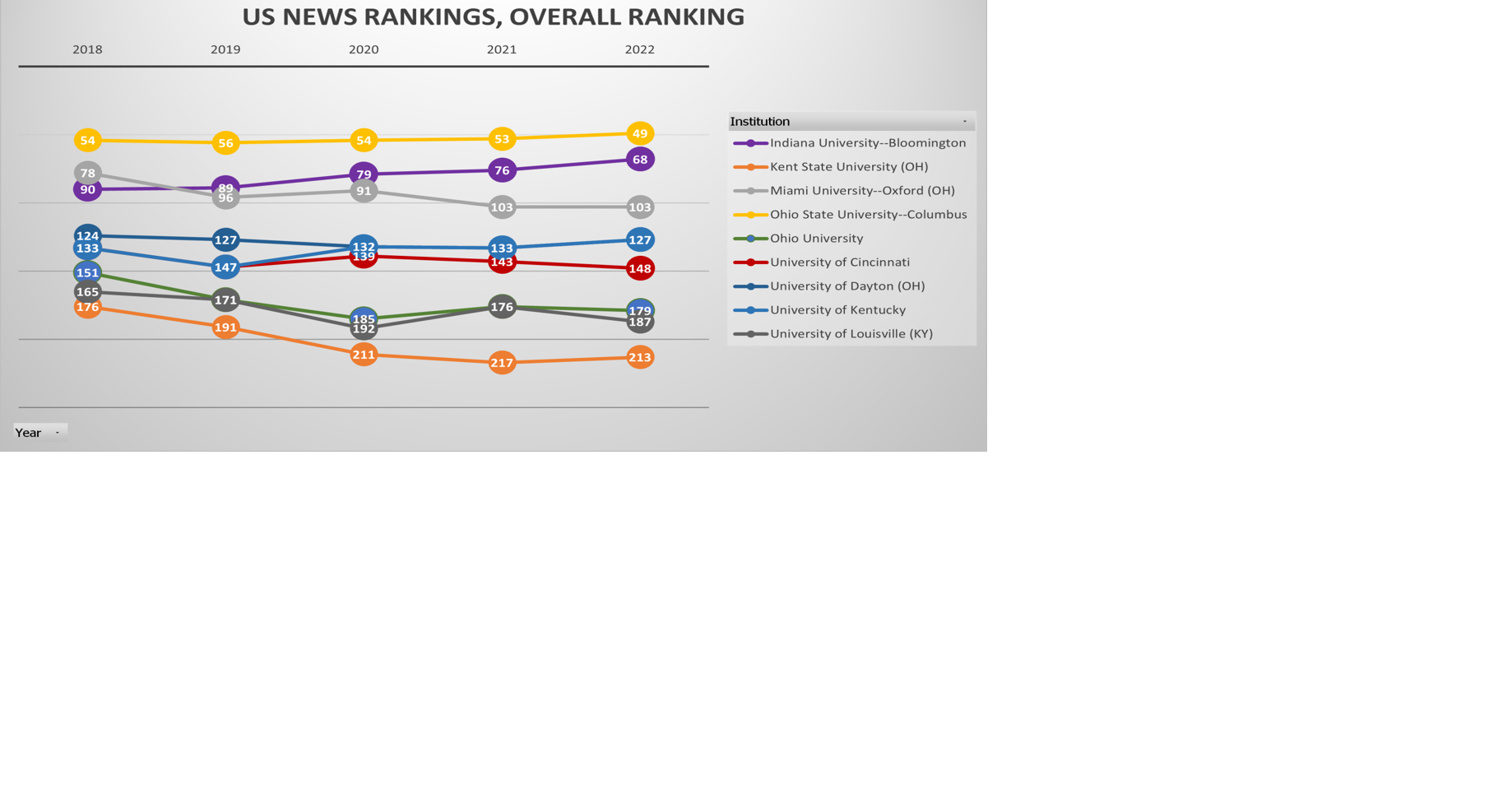How does UC compare to competitor schools in 2022 U.S. News & World ...