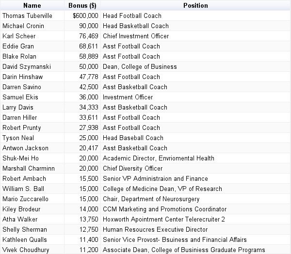 UC employee bonuses highlight pay gap News