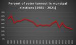 Voter turnout 2021