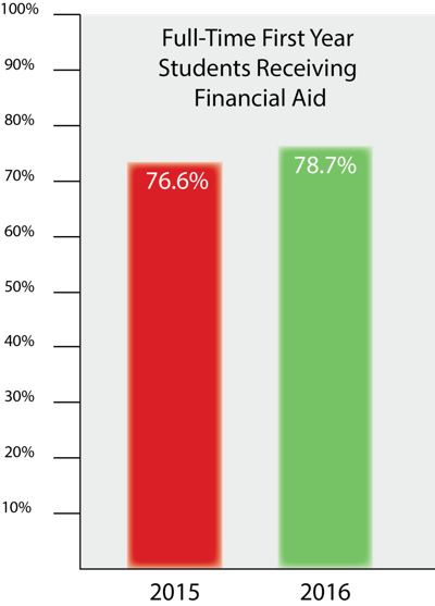 increased-financial-aid-helps-students-manage-expenses-news
