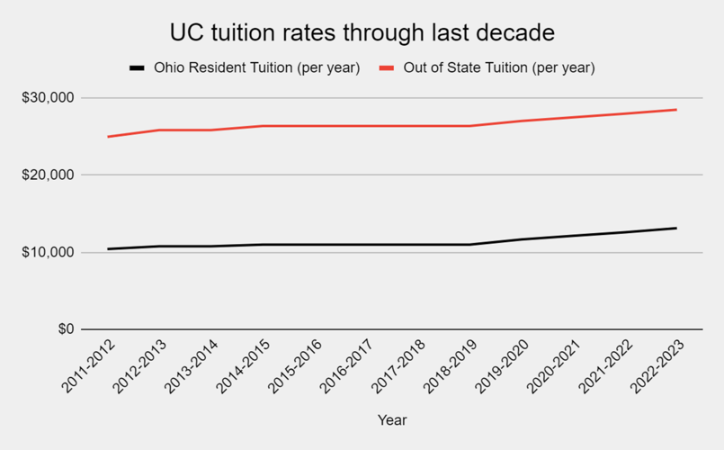 UC increases tuition rates for upcoming academic year | News |  