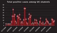 742 COVID cases graph
