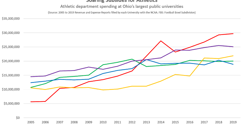 Red Ink Rising: UC’s 12-year athletic deficit rises to a quarter of a ...