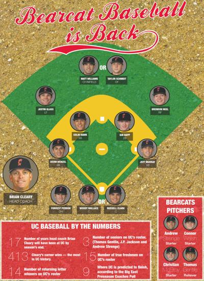 Uc Baseball Is Back On Campus Sports Newsrecord Org