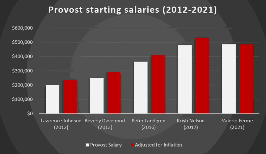 rising-provost-salaries-attributable-to-arms-race-in-higher-education