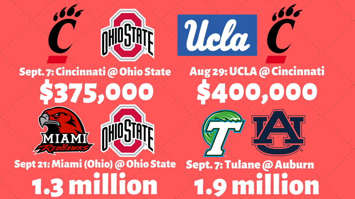Why Uc Will Receive Three Times Less Than Miami To Play Ohio State In Football Sports Newsrecord Org One piece op 16「hands up!」/ van pis 16 opening. miami to play ohio state in football