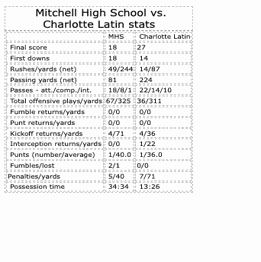 Mitchell High School vs. Charlotte Latin
