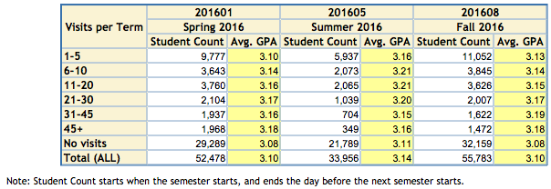 Study shows UCF RWC users have higher GPAs than non-users | News | NSM ...