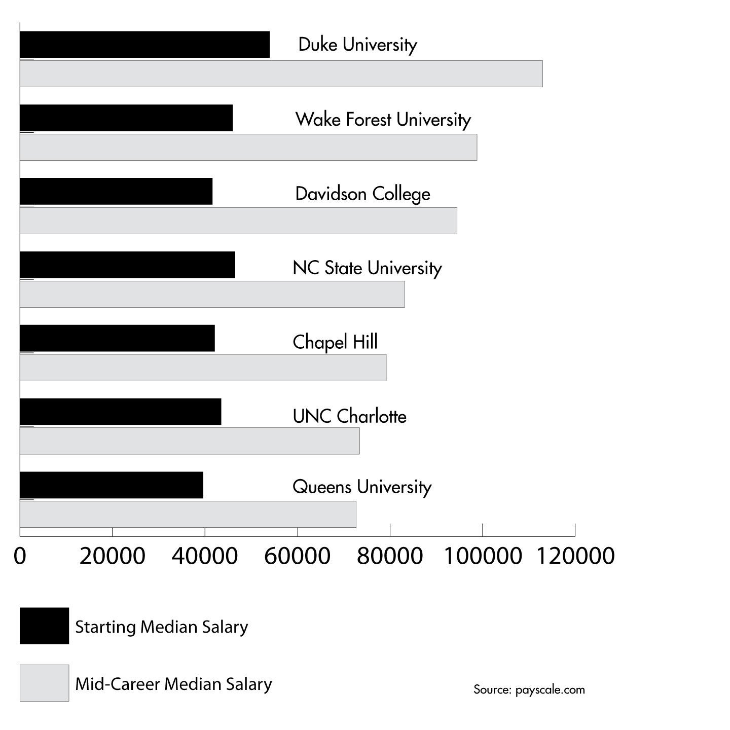 UNC Charlotte ranked 6th in graduate salary for North Carolina