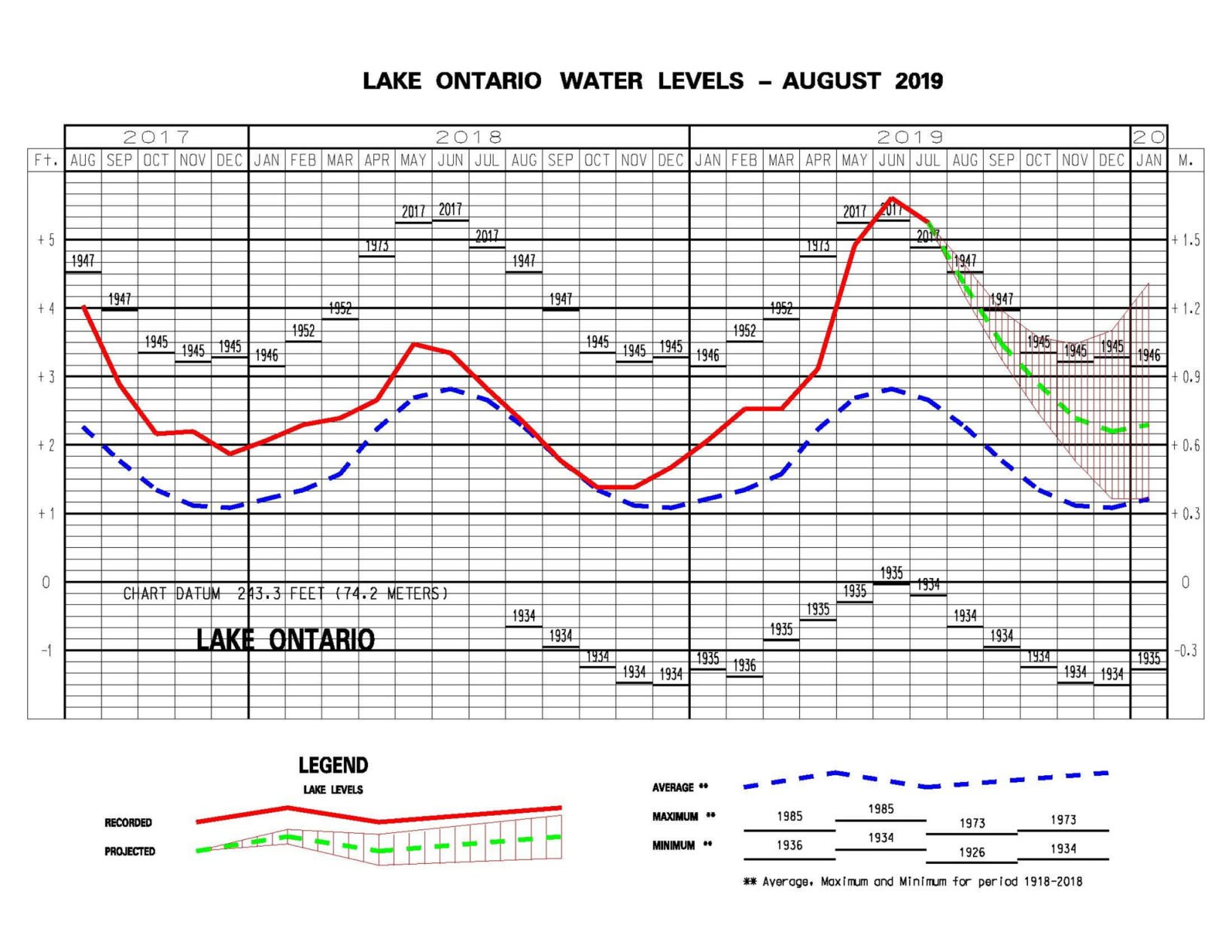 Lake Ontario Chart Datum